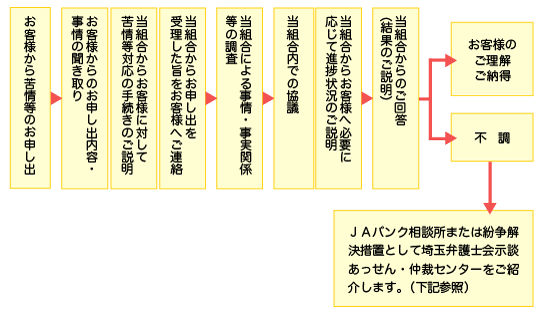 標準的な手続きの流れ