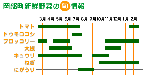 岡部町新鮮野菜の旬情報